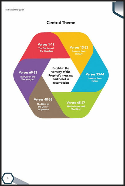 The Heart of the Quranl